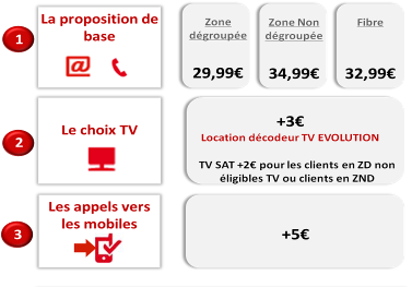 Nouvelles offre La Box de SFR